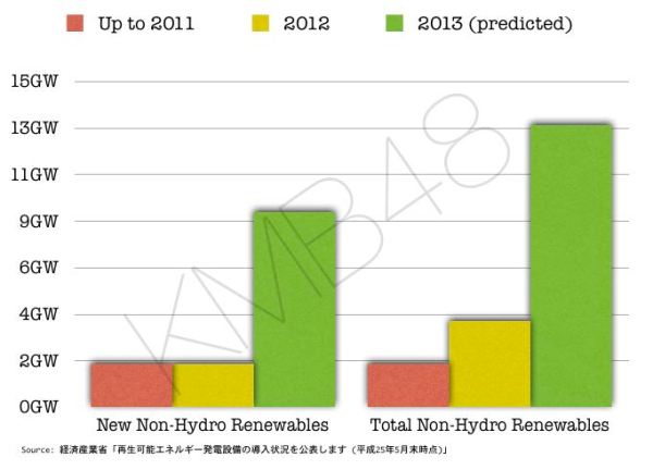 Non-hydro renewable energy facilities as of May, 2013